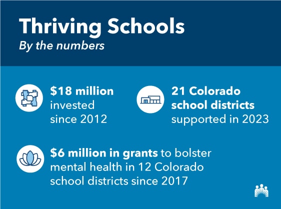 An illustrated graphic describing the impact of Kaiser Permanente’s Thriving Schools initiative in Colorado