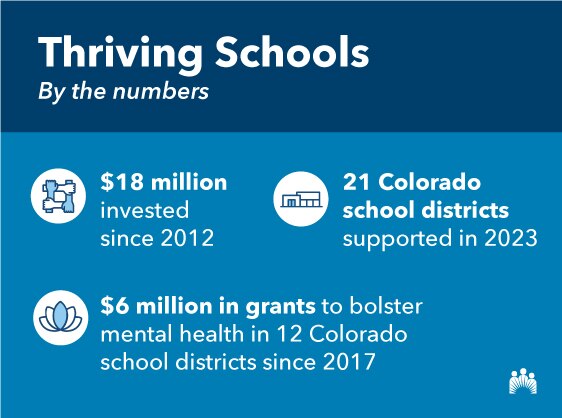 An illustrated graphic describing the impact of Kaiser Permanente’s Thriving Schools initiative in Colorado.