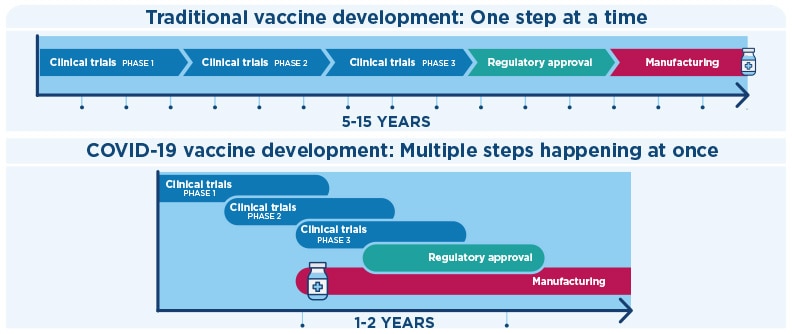 The accelerated COVID-19 vaccine timeline graphic