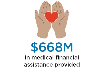 $668M in medical financial assistance provided