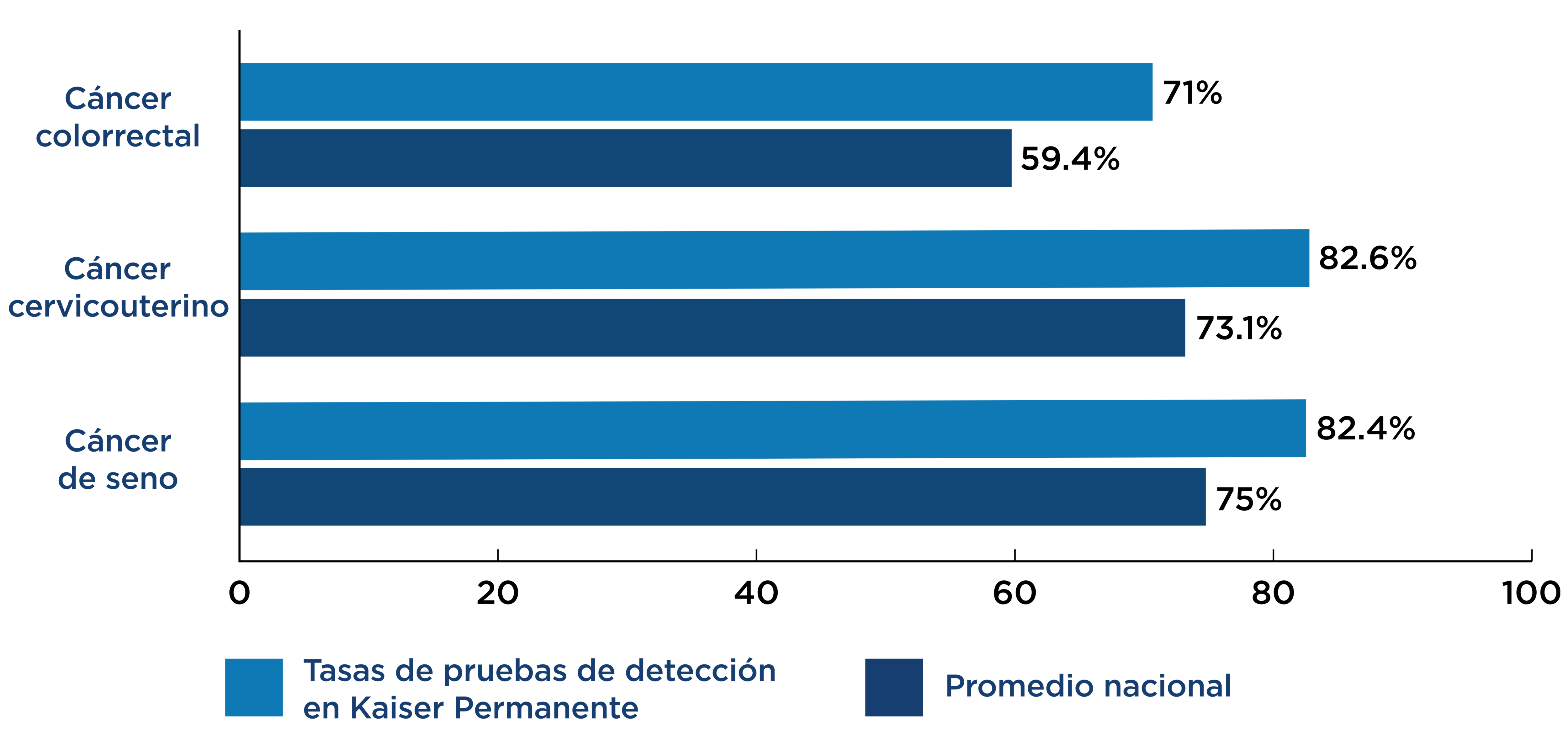 Cuadro comparativo de la tasa de pruebas de detección para 1) el cáncer colorrectal — Kaiser Permanente: 71%, promedio nacional: 59.4%; 2) cáncer de cuello uterino — Kaiser Permanente: 82.6%, promedio nacional: 73.1%; y 3) cáncer de seno — Kaiser Permanente: 82.4%, promedio nacional: 75%