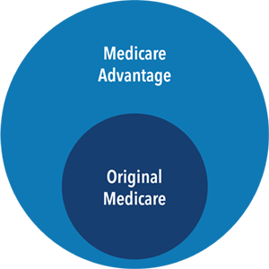 Medicare Parts