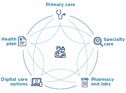  Connected care team showing health plans, primary care, specialty care, pharmacy and labs, and digital care options working together