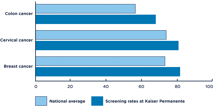 Bar graph showing Kaiser Permanente screening rates for colon, cervical, and breast cancers