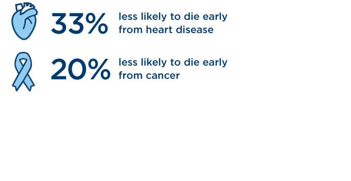 Chart showing Kaiser Permanente members are less likely to die early from heart disease and cancer