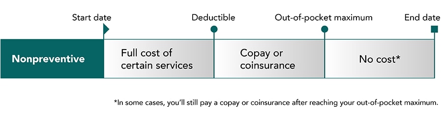 Chart of nonpreventive care costs