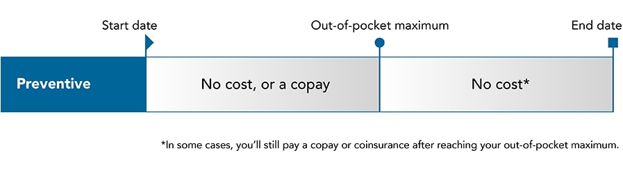 Chart of preventive care costs