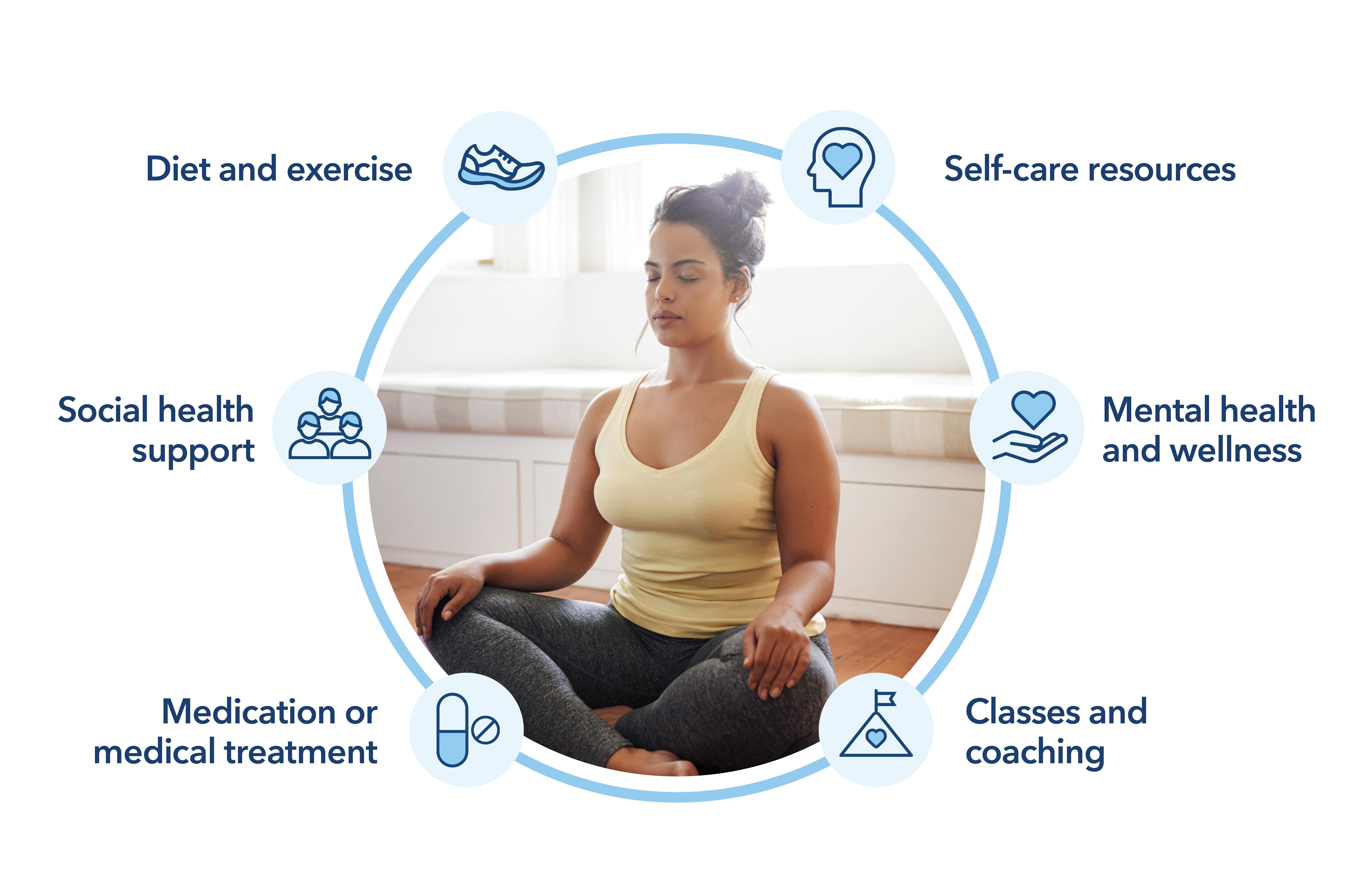 Person meditating surrounded by a circular graphic showing different care options