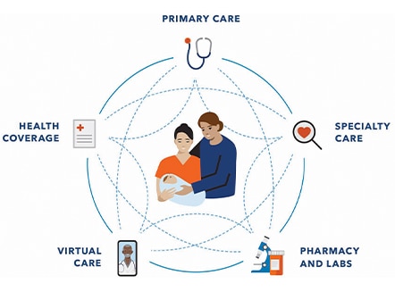  Connected care team showing health plans, primary care, specialty care, pharmacy and labs, and digital care options working together