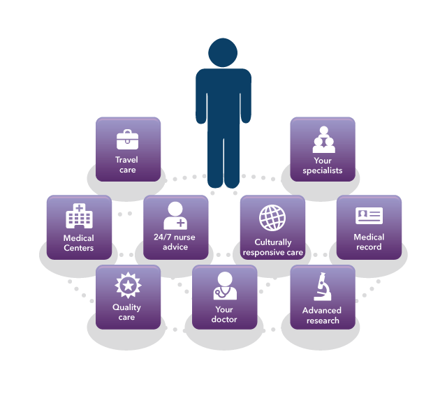 Graphic showing the components of high-quality care Graphic showing the components of high-quality care