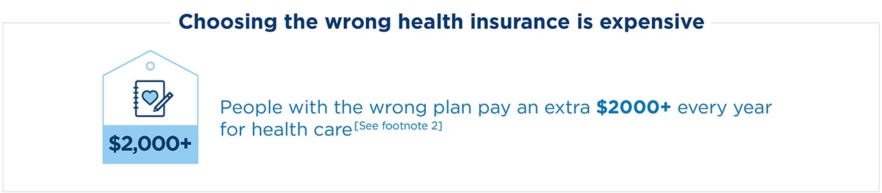 People with the wrong plan pay an extra $2,000+ every year for health care [See footnote 2]