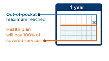 A calendar that shows your health plan pays for covered services after you reach your out-of-pocket maximum