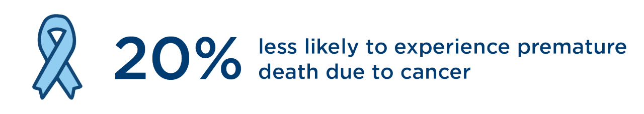 20% percent less likely to experience premature death due to cancer