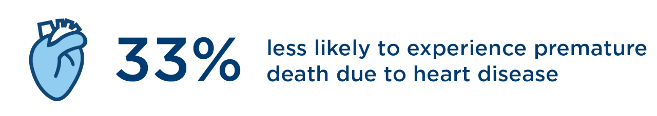 33% less likely to experience premature death due to heart disease