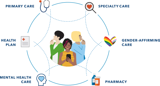 Three people surrounded by connected gender-affirming care options