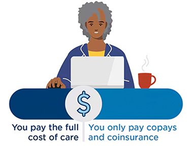 You pay the full cost of care until you reach your deductible. Then you only pay copays and coinsurance.