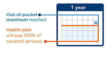 A calendar that shows your health plan pays for covered services after you reach your out-of-pocket maximum