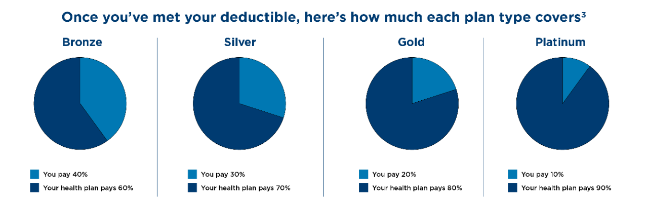 Once you’ve met your deductible, here’s how much each plan type covers: Bronze — you pay 40%, your health plan pays 60%. Silver — you pay 30%, your health plan pays 70%. Gold — you pay 20%, your health plan pays 80%. Platinum — you pay 10%, your health plan pays 90%.