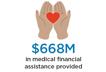 $668M in medical financial assistance provided