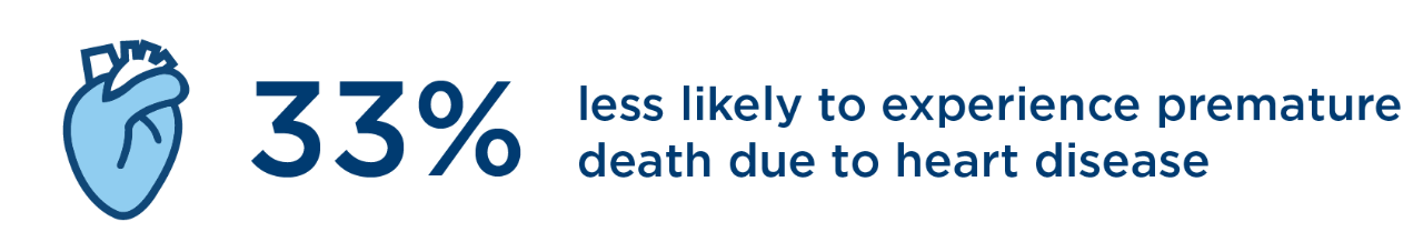 33% less likely to experience premature death due to heart disease