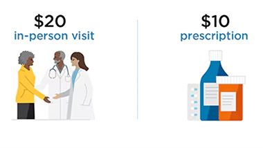 A copay example where you pay a $20 copay for doctor visits and a $10 copay for prescriptions
