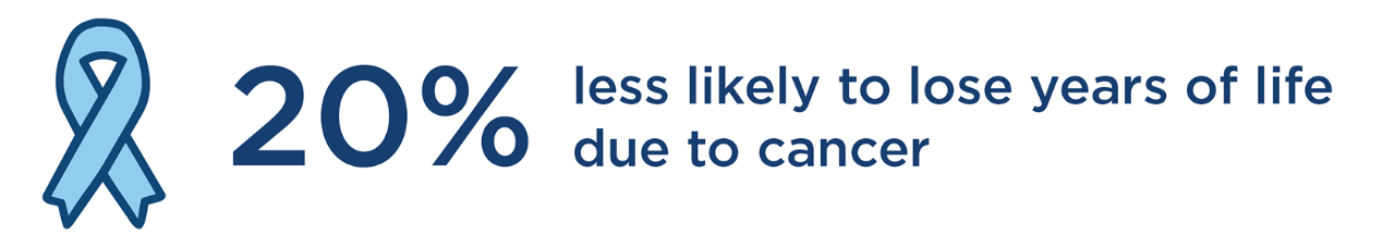 20% percent less likely to lose years of life due to cancer