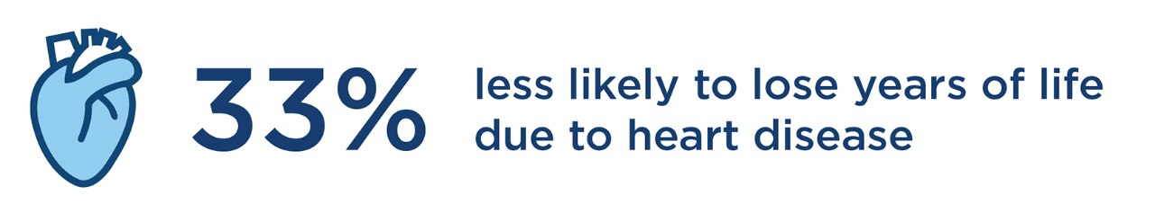 33% less likely to lose years of life due to heart disease