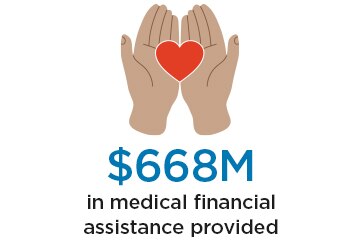 $668M in medical financial assistance provided
