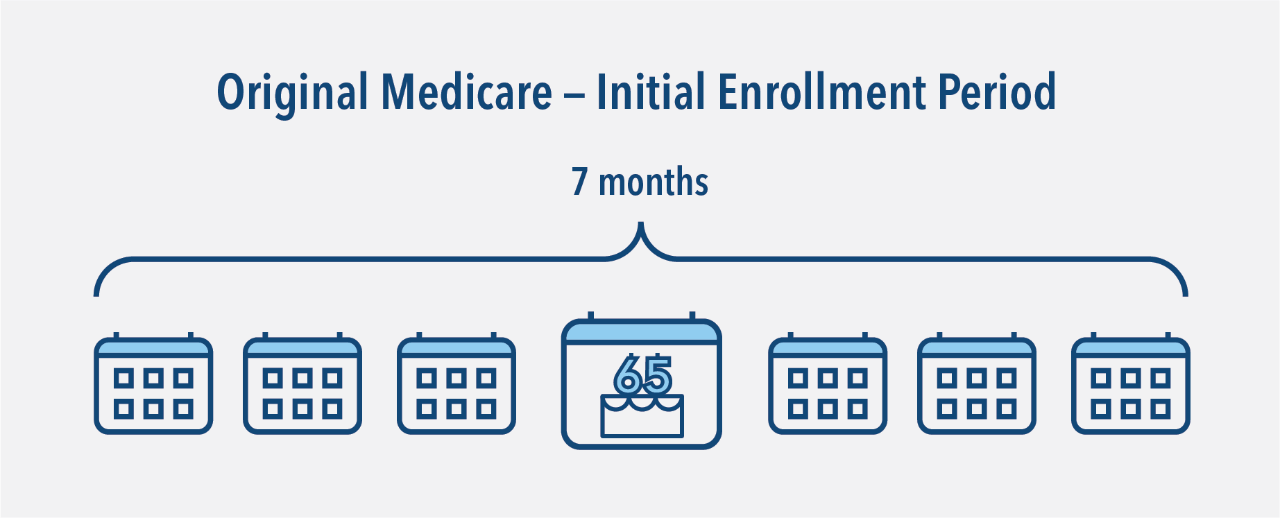 Original Medicare initial enrollment period