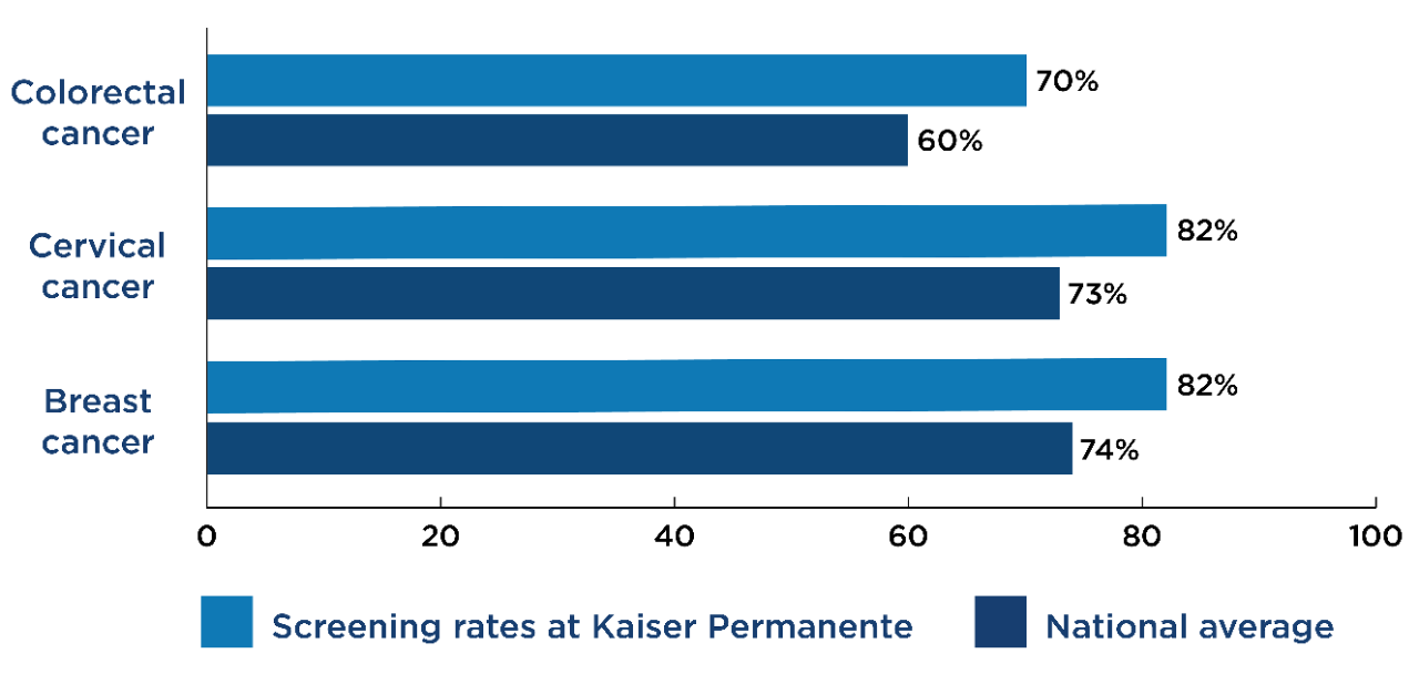 Screening rate comparison chart for colorectal — Kaiser Permanente: 70%, National average:60%; Cervical cancer — Kaiser Permanente: 82%, National average: 73%; and breast cancer — Kaiser Permanente: 82%, National average: 74%
